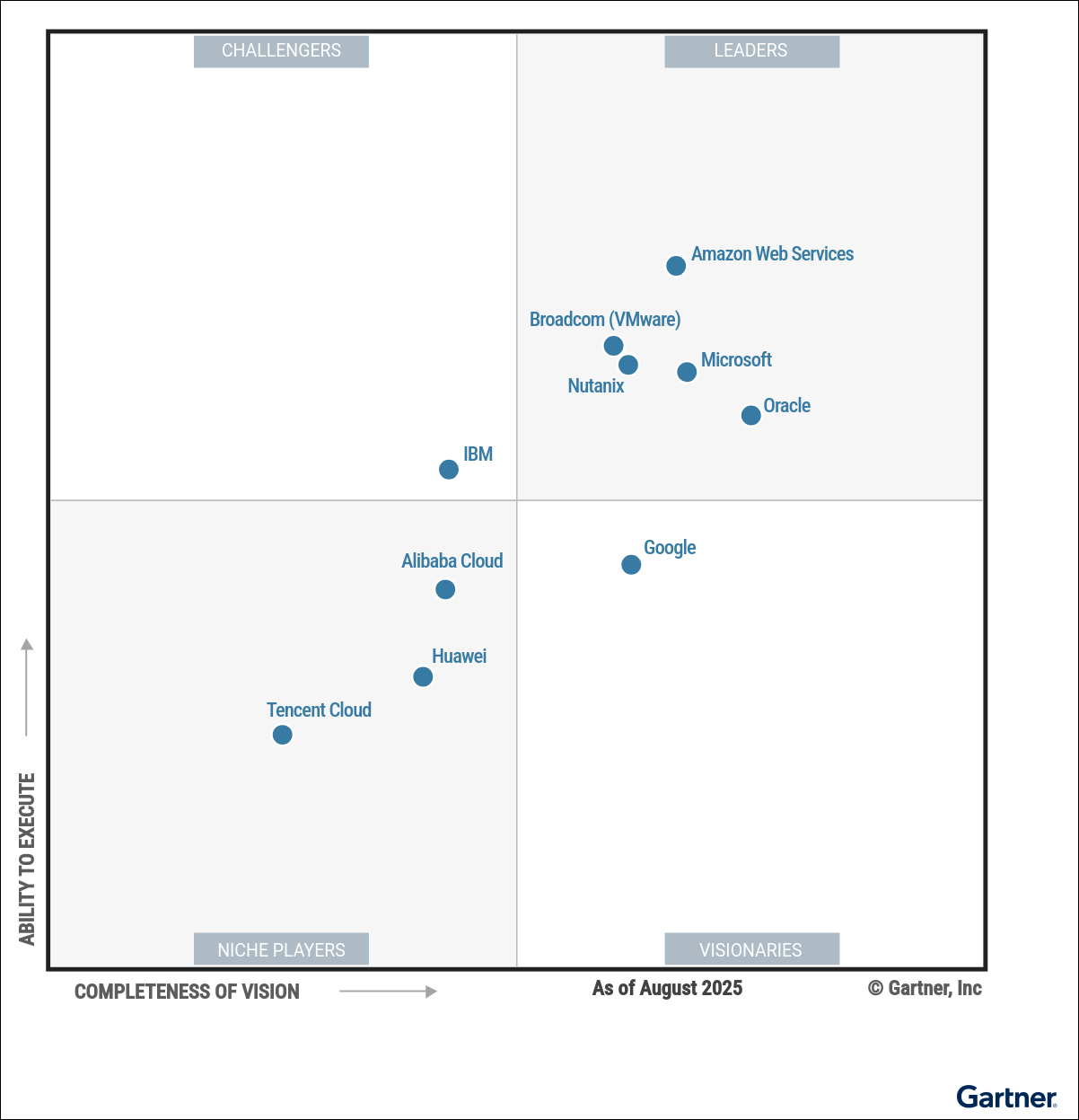 Figure_1_Magic_Quadrant Asstimg