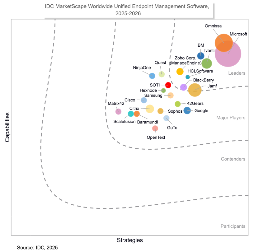 {4d58a906-bc72-43d0-9371-3d2f38a11f46}_2025-IDC-MarketScape-UEM-816x800