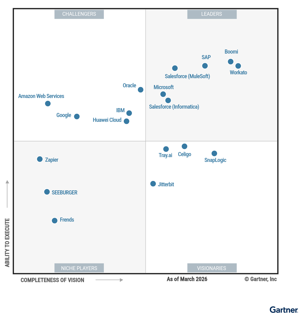 Figure_1_Magic_Quadrant_for_Integration_Platform_as_a_Service